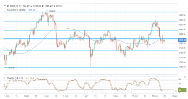 Нефтяные цены возобновили снижение на фоне растущих рисков пандемии